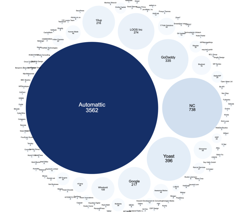 “Unlocking the Code: How Automattic’s Open Source Contributions Are Shaping the Future of Web Development”