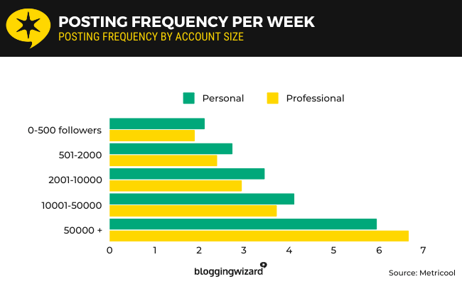 "Unlocking Social Media Success: The Surprising Frequency You Need to Outshine Your Competition!"