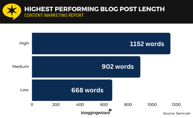 "Unlocking the Secret: What’s the Perfect Length for a Blog Post That Captivates and Converts?"