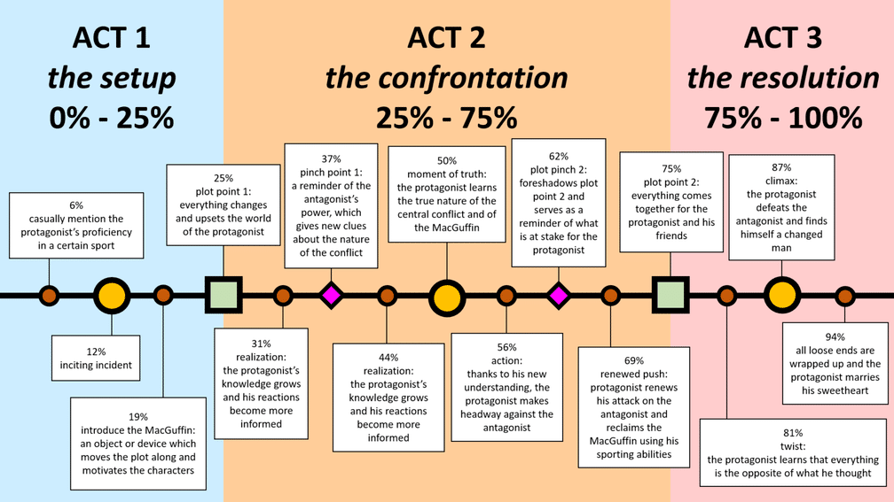 "Unlocking the Secrets of Storytelling: How the Three-Act Structure Transforms Your Narrative"