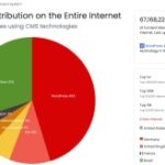 "WordPress Dominates Web: Shocking Market Share Stats Unveiled!"