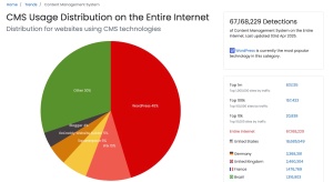 "WordPress Dominates Web: Shocking Market Share Stats Unveiled!"