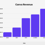Inside Canva’s Explosive Growth: Surprising User and Revenue Facts You Didn’t Know