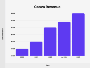 Inside Canva’s Explosive Growth: Surprising User and Revenue Facts You Didn’t Know