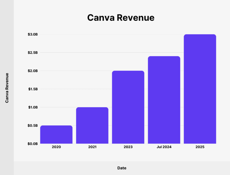 Inside Canva’s Explosive Growth: Surprising User and Revenue Facts You Didn’t Know