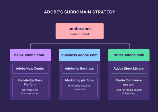 Subdomain vs Subdirectory: The Surprising SEO Secret That Could Make or Break Your Business Online