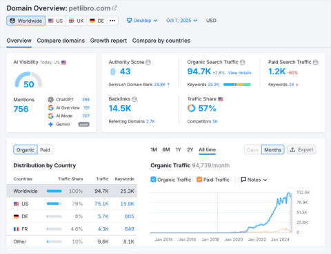 Unlock Hidden SEO Secrets: How Semrush AI Can Transform Your AI Search Visibility Audit