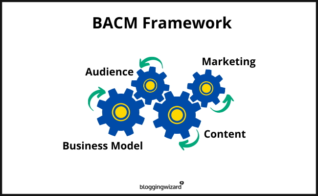 Unlock the BACM Secret: Transform Your Blog Into a Money-Making Powerhouse Overnight!