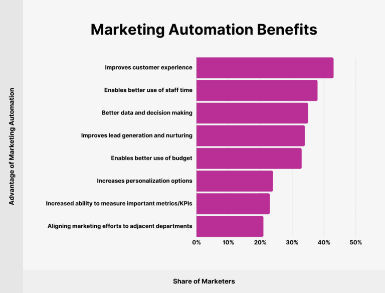 Unlock the Secrets Behind 15 Marketing Automation Stats That Could Transform Your Strategy Overnight